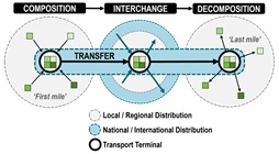 Diagram over intermodal Iransport med forskellige operatører